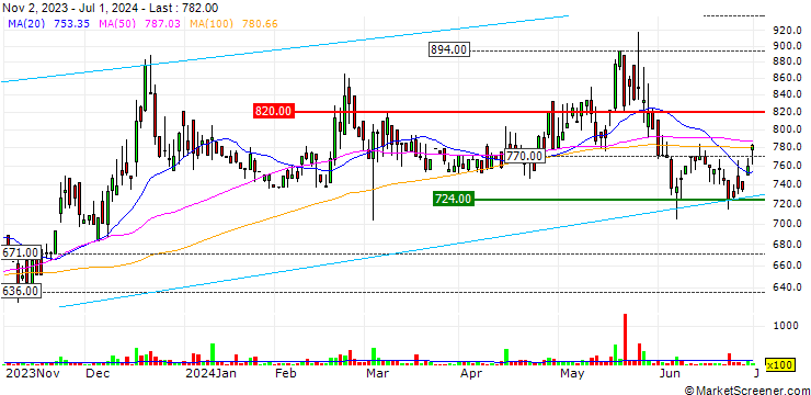 Chart TENDA Co.,LTD.