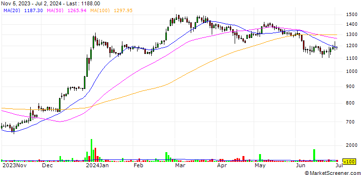 Chart Av-Gad Holdings Ltd.