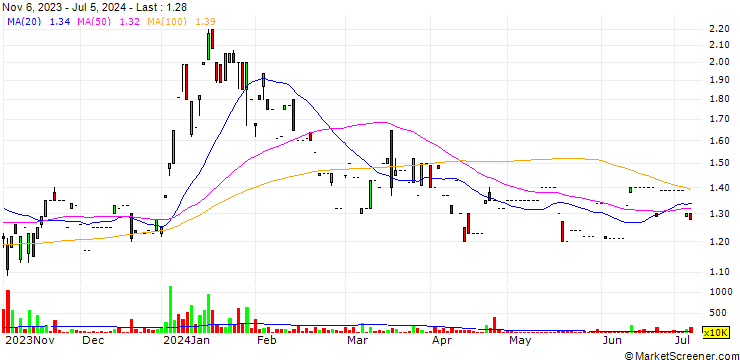 Chart UPDC Plc