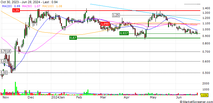 Chart OPEN END TURBO OPTIONSSCHEIN - OATLY GROUP ADRS