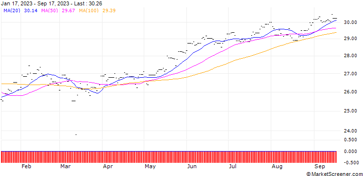 Chart UBS ETF S&P 500 ESG A USD Dis