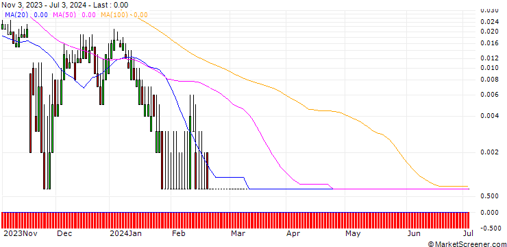 Chart UNICREDIT BANK/CALL/BAYER/80/0.1/18.12.24