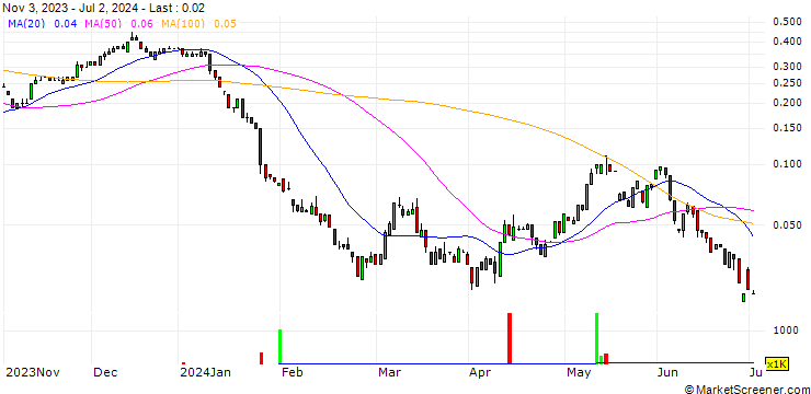 Chart UNICREDIT BANK/CALL/RWE AG/42/0.1/18.12.24