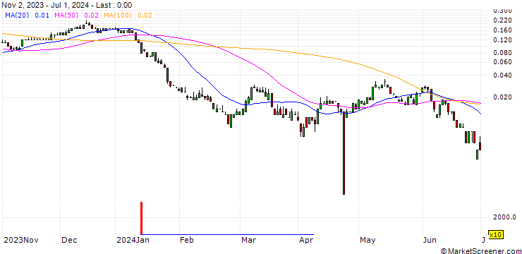 Chart UNICREDIT BANK/CALL/RWE AG/48/0.1/18.12.24