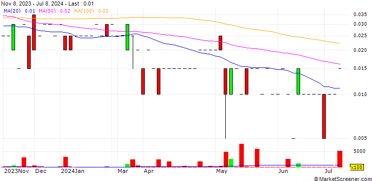 Chart Advanced Gold Exploration Inc.