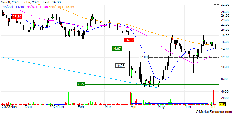 Chart Belluscura plc