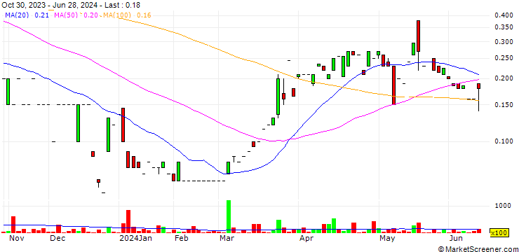 Chart First Andes Silver Ltd.