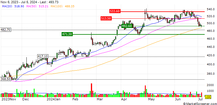 Chart OPEN END TURBO LONG - DOMINO S PIZZA