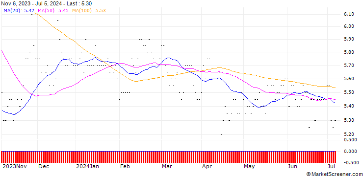 Chart ABO-Group Environment NV