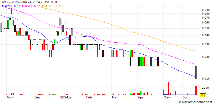 Chart Arctic Fox Lithium Corp.