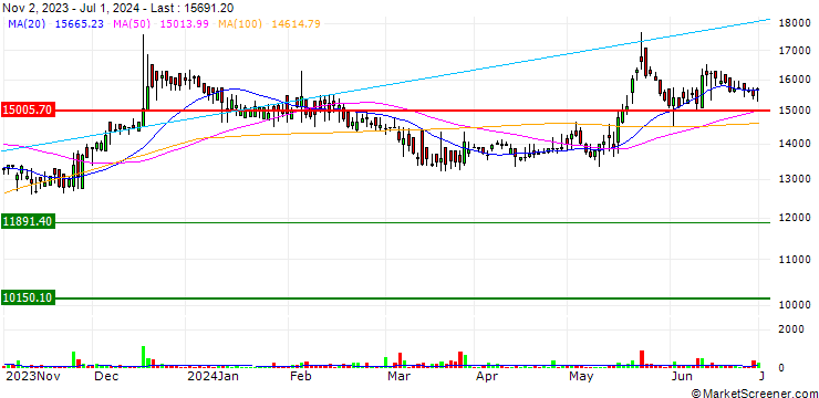Chart DISA India Limited