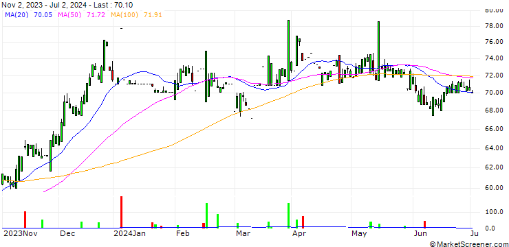 Chart Mo-BRUK S.A.