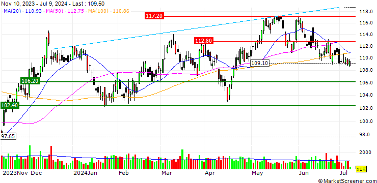 Chart OPEN END TURBO OPTIONSSCHEIN LONG - DTE ENERGY