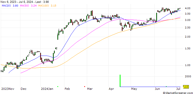Chart SG/CALL/ASML HOLDING/600/0.01/20.12.24