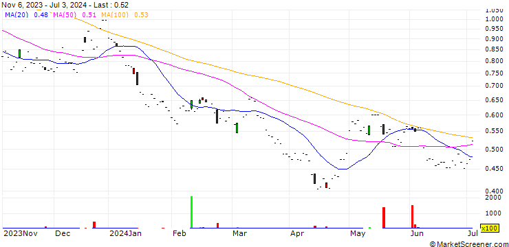 Chart LS 1x NIO Tracker ETP - USD