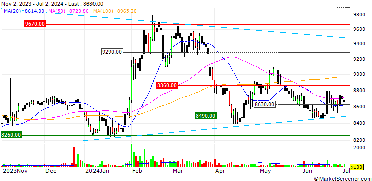 Chart Hyundai Motor Securities Co.,Ltd.