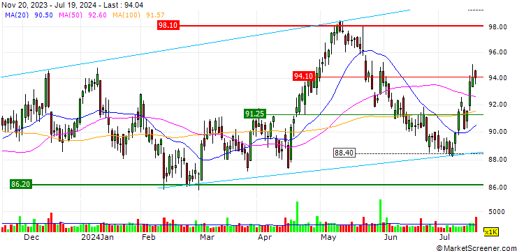 Chart OPEN END TURBO OPTIONSSCHEIN SHORT - CONSOLIDATED EDISON
