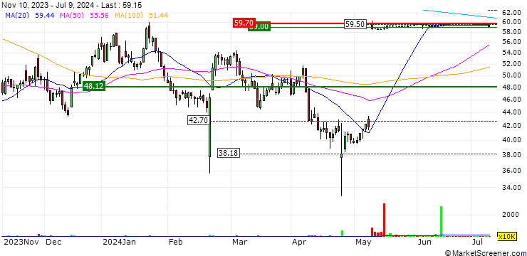 Chart OX2 AB