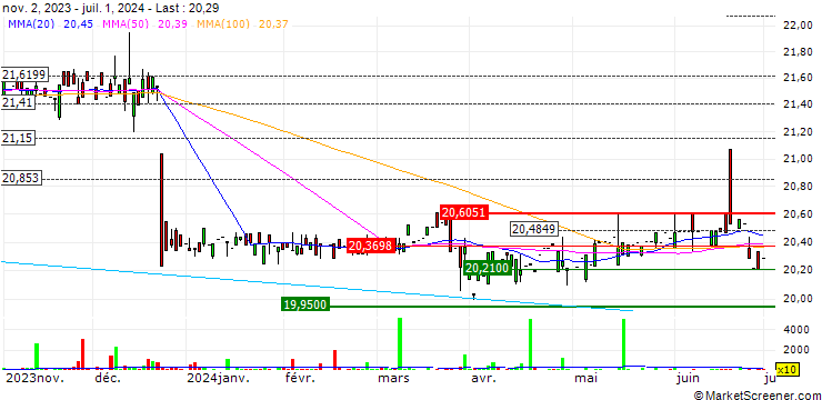 Chart Robinson Alternative Yield Pre-Merger SPAC ETF - USD