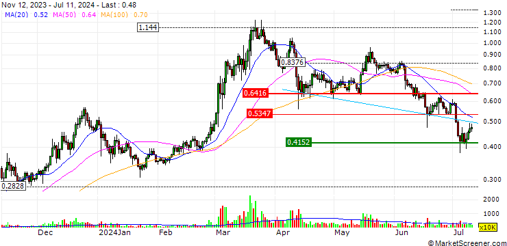 Chart Fantom (FTM/USD)