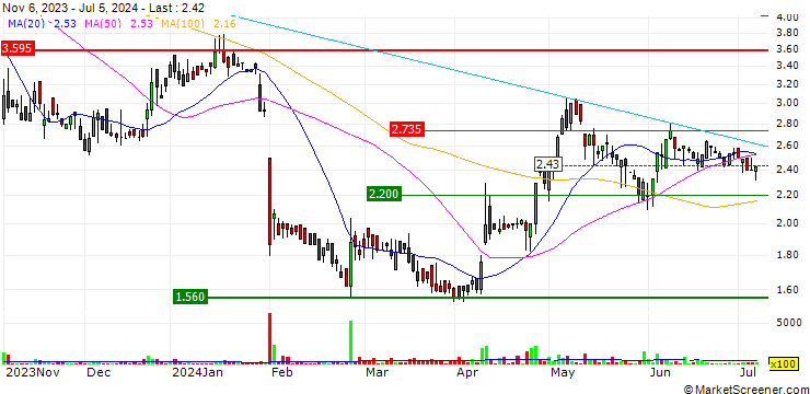Chart DZ BANK/PUT/CHERRY/2/1/20.12.24
