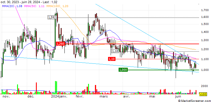 Chart The Glimpse Group, Inc.