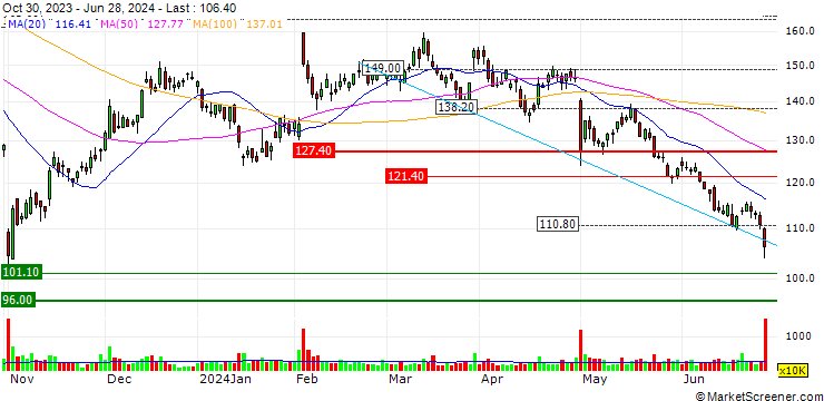 Chart TURBO UNLIMITED SHORT- OPTIONSSCHEIN OHNE STOPP-LOSS-LEVEL - ESTEE LAUDER `A`