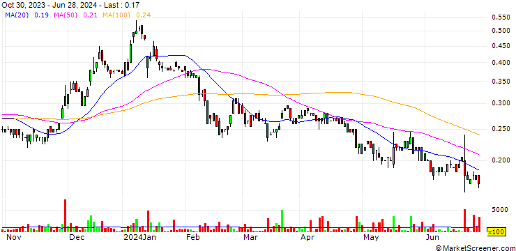 Chart NowVertical Group Inc.