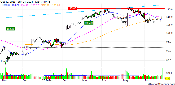Chart OPEN END TURBO LONG - EMERSON ELECTRIC