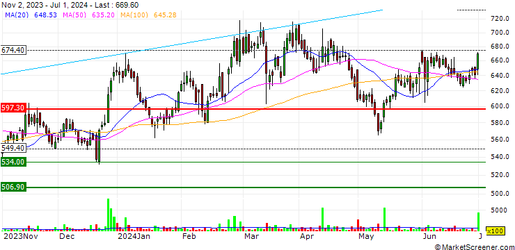 Chart Sona BLW Precision Forgings Limited