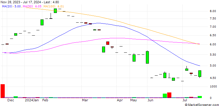 Chart Snowflake Inc.