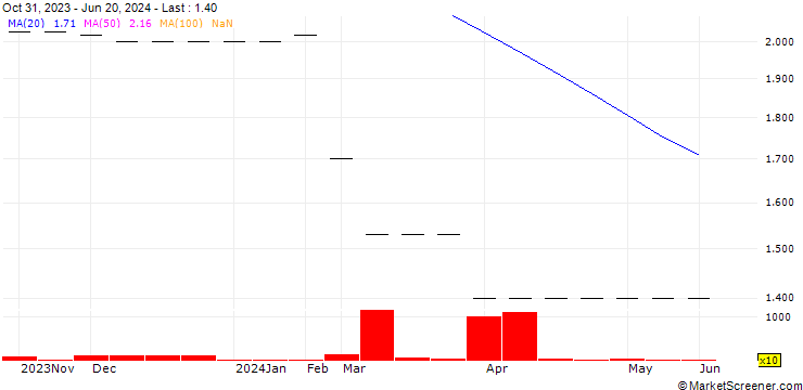 Chart Al Mal Capital- Al Mal Capital REIT