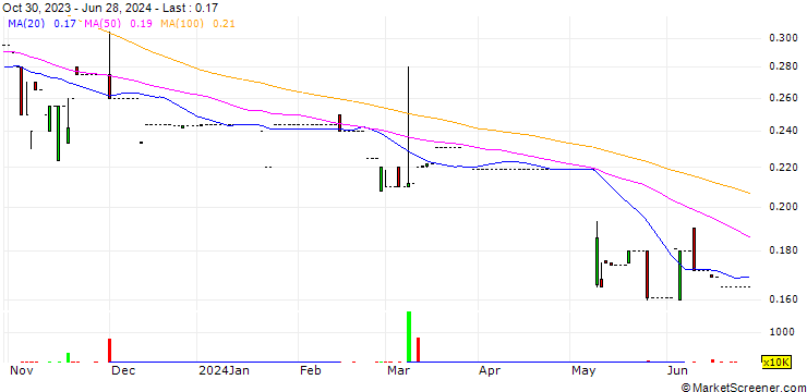Chart C&N Holdings Limited