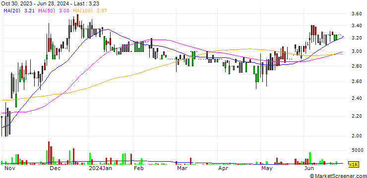Chart Kelso Group Holdings Plc