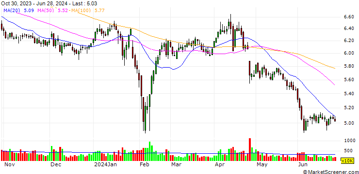 Chart Tianjin You Fa Steel Pipe Group Stock Co., Ltd.