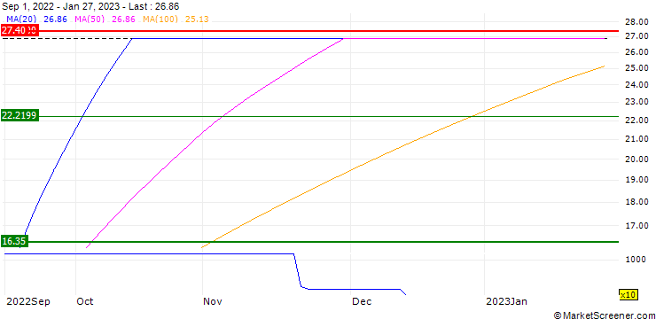 Chart Rentabilidad 2.009, SICAV, S.A.