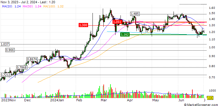 Chart NEXO (NEXO/USD)