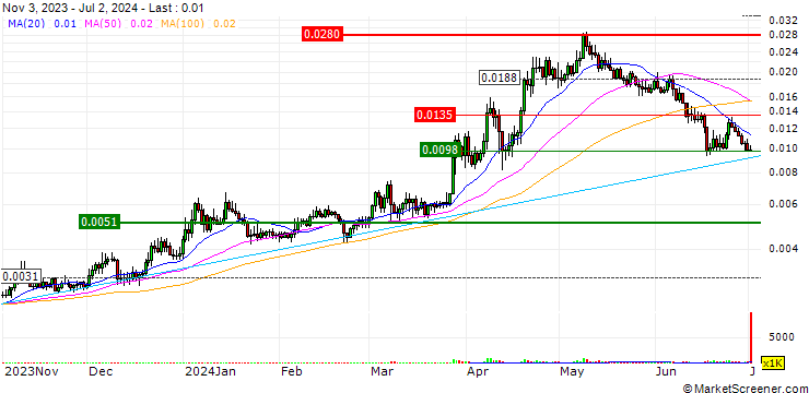 Chart Velo (VELO/USD)