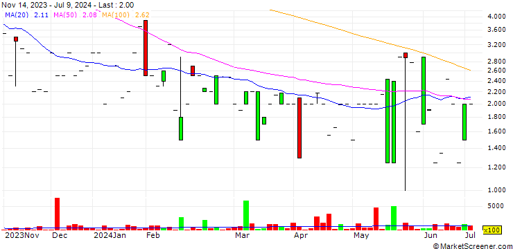 Chart Solid Clouds hf