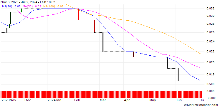 Chart HSBC/CALL/DEUTSCHE POST/80/0.1/17.12.25
