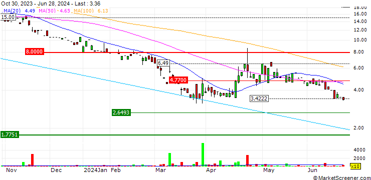 Chart Regencell Bioscience Holdings Limited