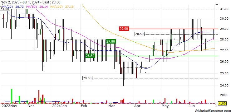 Chart LendInvest plc