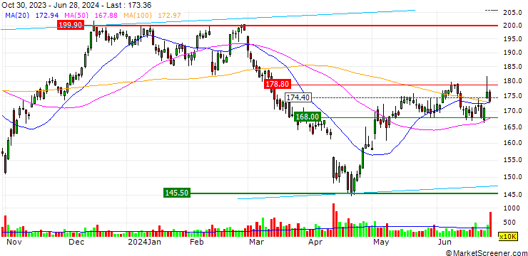 Chart BANK VONTOBEL/PUT/ZOETIS/180/0.1/20.09.24