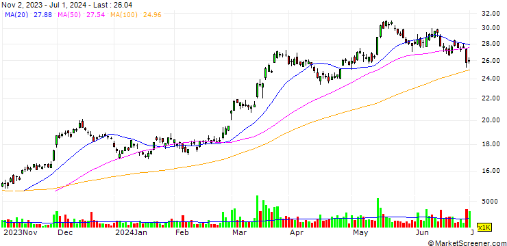 Chart Embraer S.A.