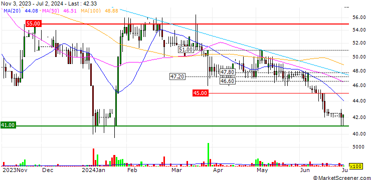Chart Lords Group Trading plc