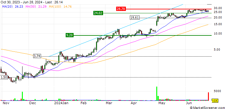 Chart GeneDx Holdings Corp.