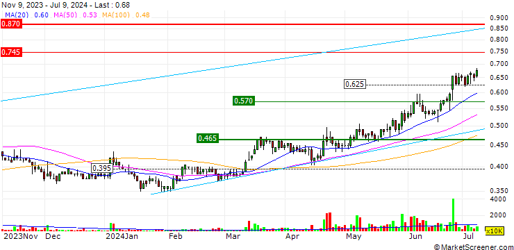 Chart Ramssol Group