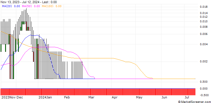 Chart UNICREDIT BANK/CALL/DEUTSCHE POST/82.5/0.1/18.12.24