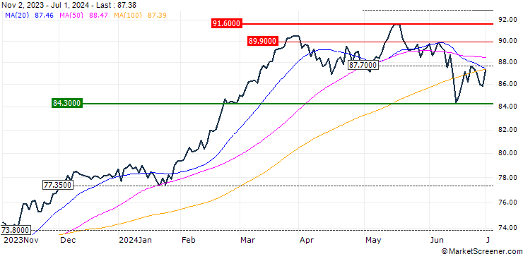 Chart MSCI ITALY (STRD, UHD)