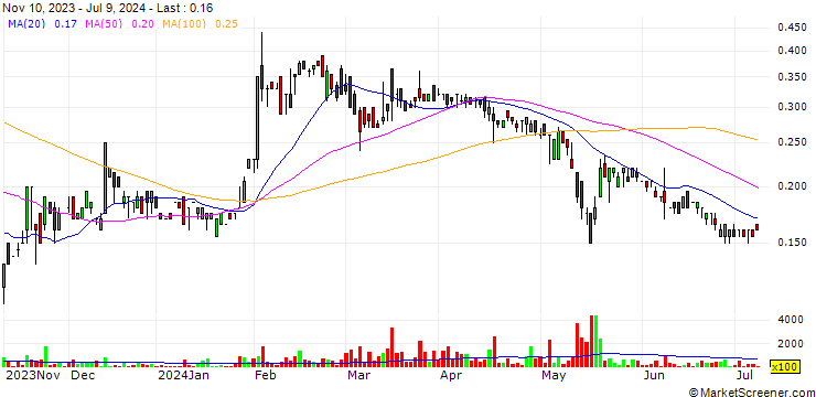 Chart Element79 Gold Corp.
